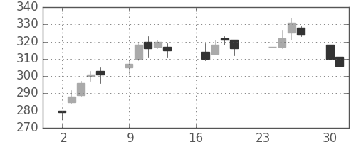 郵船の日足チャート(2013年9月)