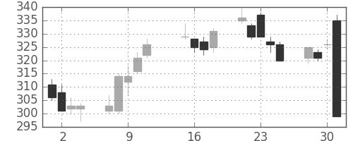 郵船の日足チャート(2013年10月)