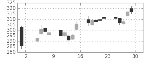 郵船の日足チャート(2013年11月)