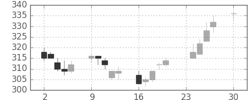 郵船の日足チャート(2013年12月)