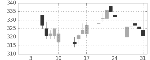 郵船の日足チャート(2014年1月)