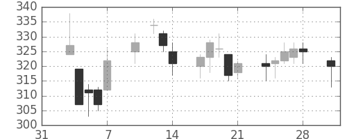 郵船の日足チャート(2014年2月)