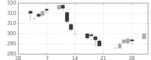 郵船の日足チャート(2014年3月)