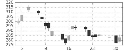 郵船の日足チャート(2014年4月)