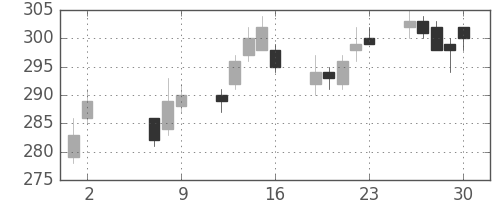 郵船の日足チャート(2014年5月)