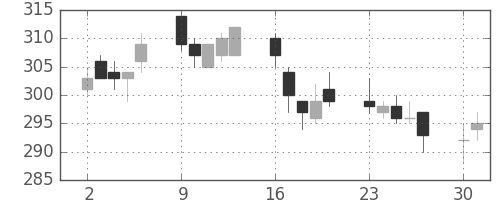 郵船の日足チャート(2014年6月)