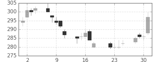 郵船の日足チャート(2014年7月)