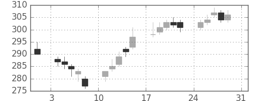 郵船の日足チャート(2014年8月)