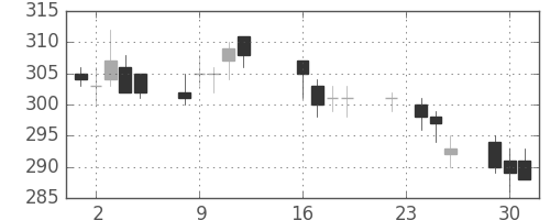 郵船の日足チャート(2014年9月)