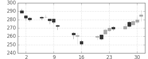 郵船の日足チャート(2014年10月)