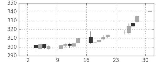 郵船の日足チャート(2014年11月)