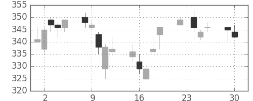 郵船の日足チャート(2014年12月)