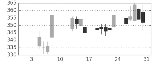 郵船の日足チャート(2015年1月)
