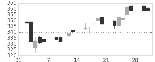 郵船の日足チャート(2015年2月)