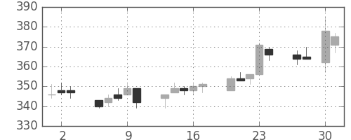 郵船の日足チャート(2015年4月)