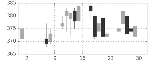郵船の日足チャート(2015年5月)