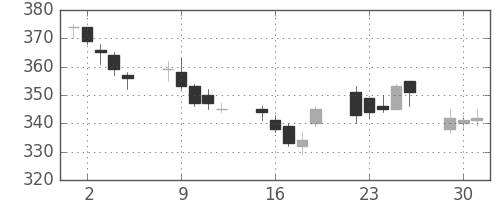 郵船の日足チャート(2015年6月)