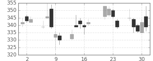郵船の日足チャート(2015年7月)