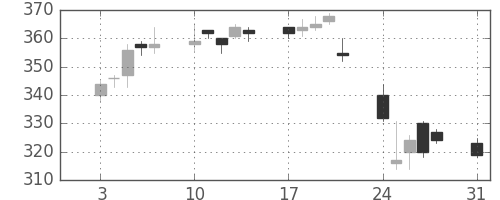 郵船の日足チャート(2015年8月)