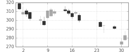 郵船の日足チャート(2015年9月)