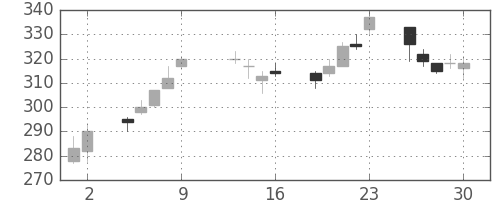 郵船の日足チャート(2015年10月)