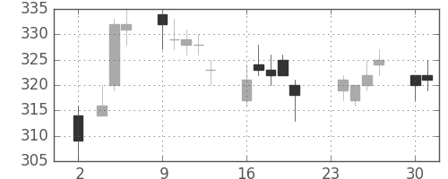 郵船の日足チャート(2015年11月)