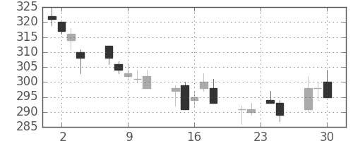 郵船の日足チャート(2015年12月)