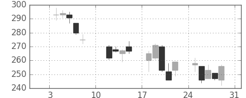 郵船の日足チャート(2016年1月)