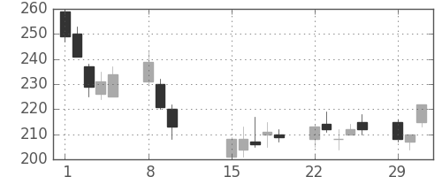 郵船の日足チャート(2016年2月)