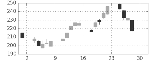 郵船の日足チャート(2016年4月)