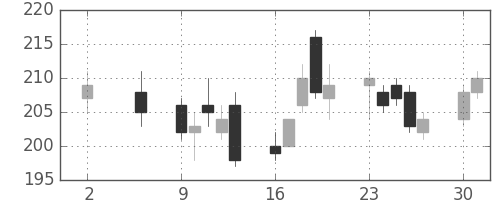 郵船の日足チャート(2016年5月)
