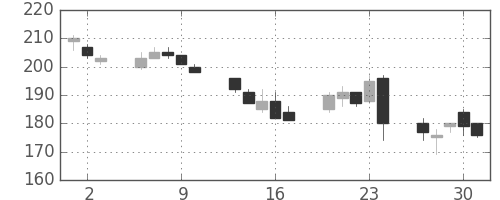 郵船の日足チャート(2016年6月)