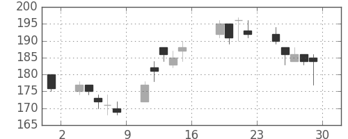 郵船の日足チャート(2016年7月)