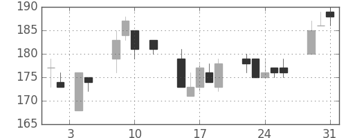 郵船の日足チャート(2016年8月)
