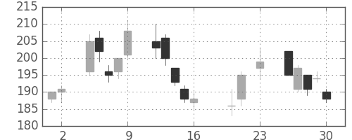郵船の日足チャート(2016年9月)