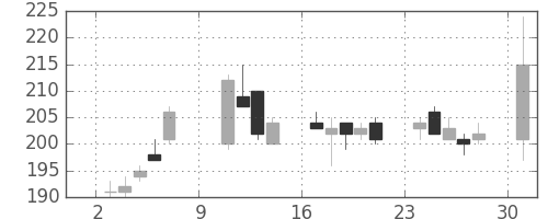 郵船の日足チャート(2016年10月)