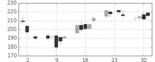 郵船の日足チャート(2016年11月)