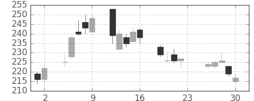郵船の日足チャート(2016年12月)