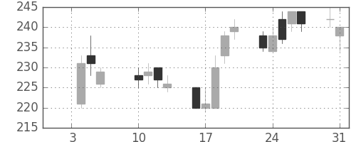 郵船の日足チャート(2017年1月)