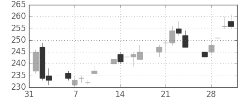 郵船の日足チャート(2017年2月)