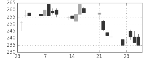 郵船の日足チャート(2017年3月)