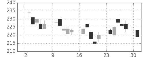 郵船の日足チャート(2017年4月)
