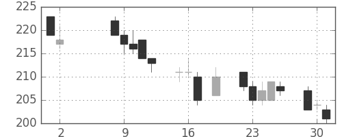 郵船の日足チャート(2017年5月)