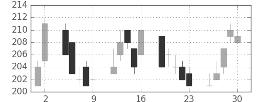 郵船の日足チャート(2017年6月)