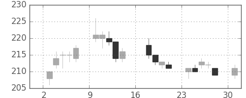 郵船の日足チャート(2017年7月)