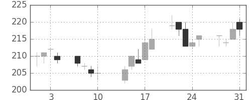 郵船の日足チャート(2017年8月)