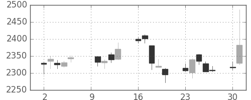 郵船の日足チャート(2017年10月)