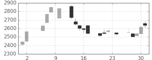 郵船の日足チャート(2017年11月)