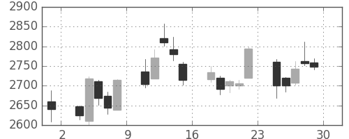 郵船の日足チャート(2017年12月)