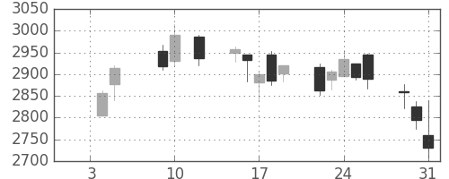 郵船の日足チャート(2018年1月)